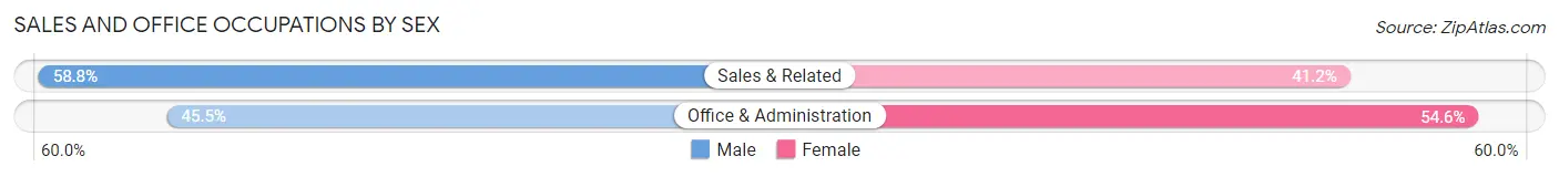Sales and Office Occupations by Sex in Royal Center