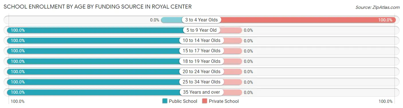 School Enrollment by Age by Funding Source in Royal Center