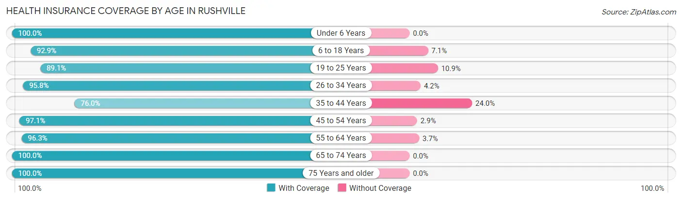 Health Insurance Coverage by Age in Rushville