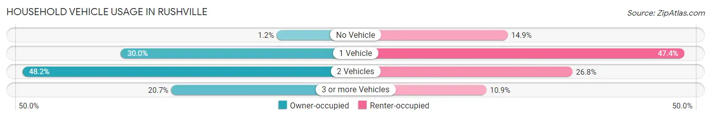 Household Vehicle Usage in Rushville
