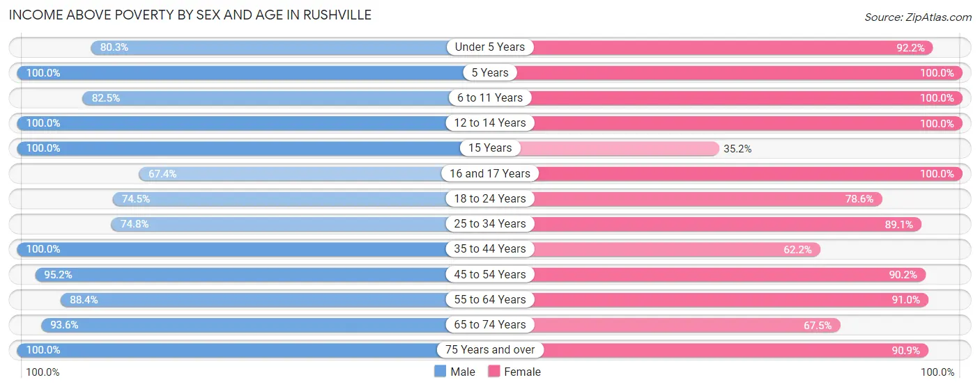 Income Above Poverty by Sex and Age in Rushville