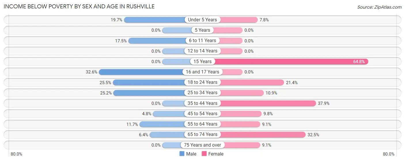 Income Below Poverty by Sex and Age in Rushville