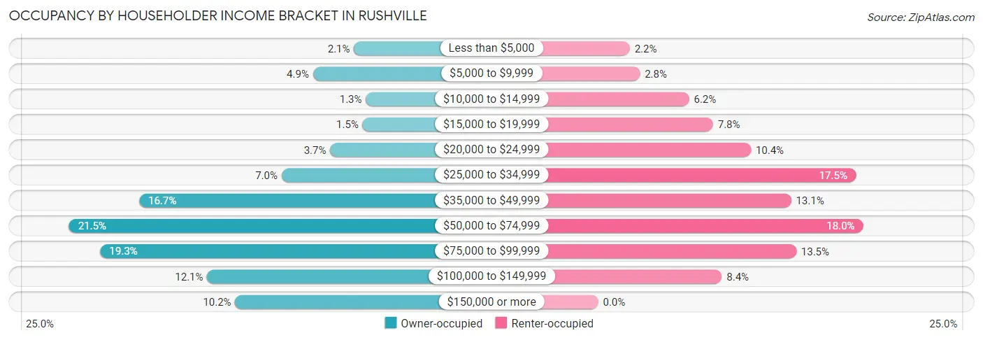 Occupancy by Householder Income Bracket in Rushville
