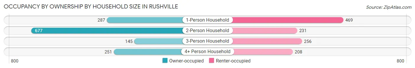 Occupancy by Ownership by Household Size in Rushville