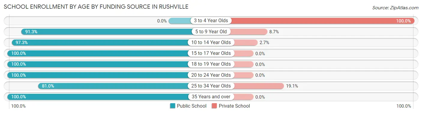 School Enrollment by Age by Funding Source in Rushville
