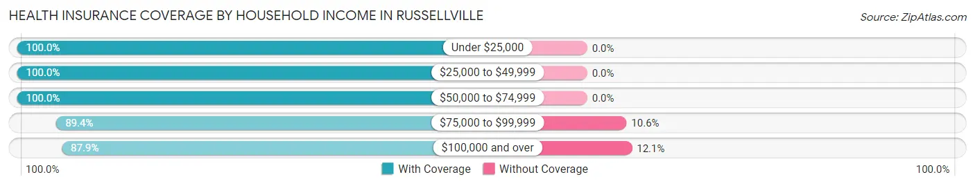 Health Insurance Coverage by Household Income in Russellville