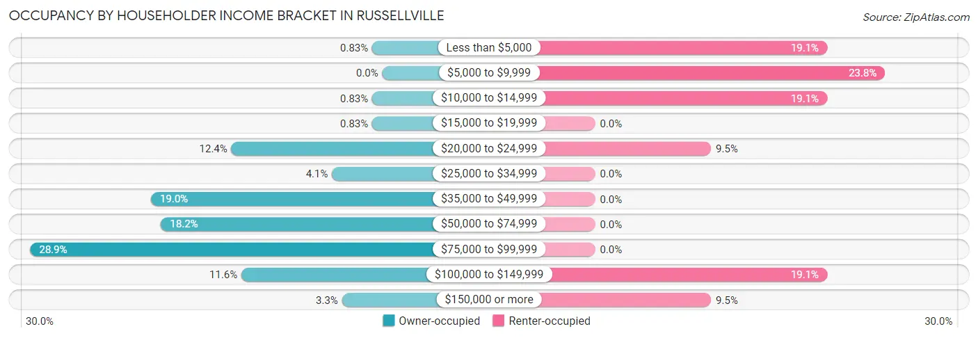Occupancy by Householder Income Bracket in Russellville