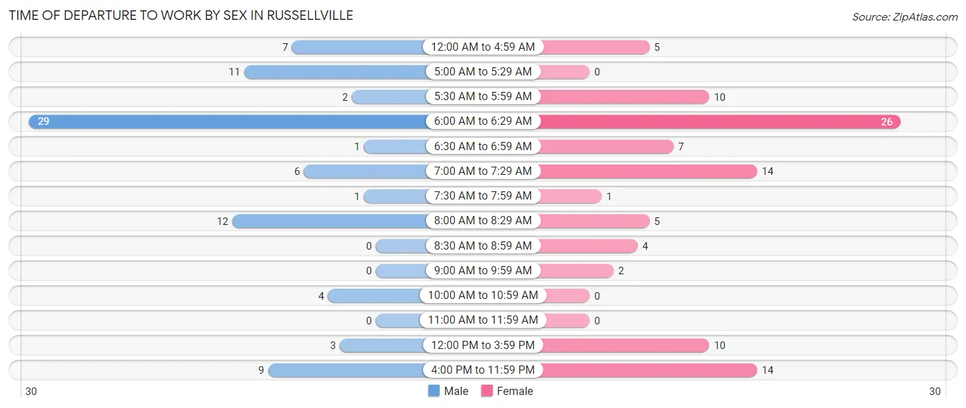 Time of Departure to Work by Sex in Russellville