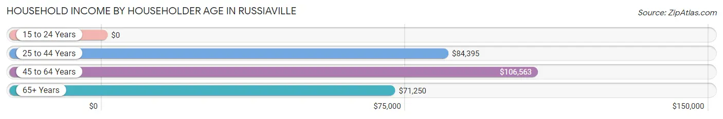 Household Income by Householder Age in Russiaville