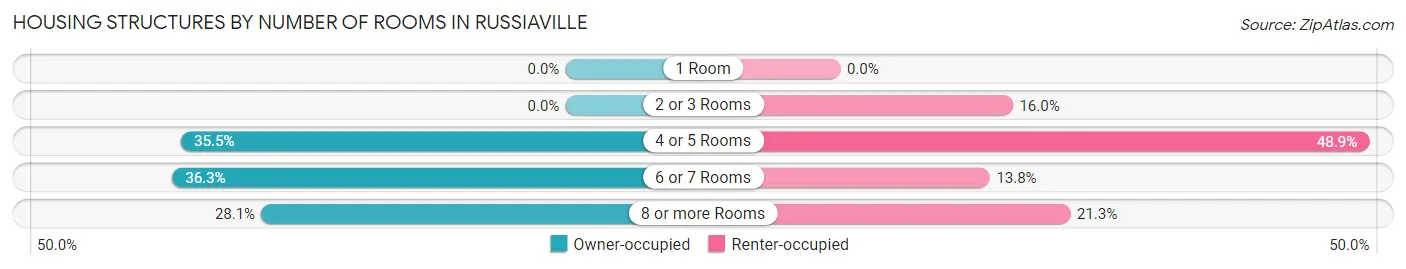 Housing Structures by Number of Rooms in Russiaville