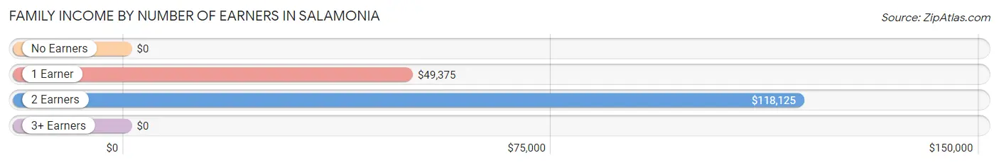 Family Income by Number of Earners in Salamonia