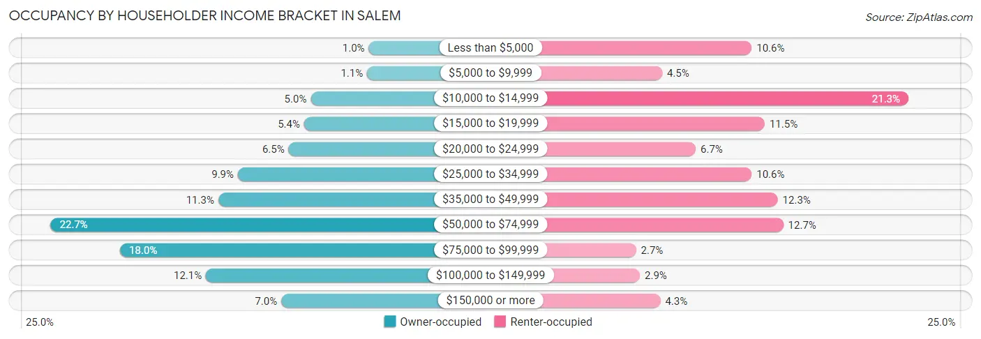 Occupancy by Householder Income Bracket in Salem