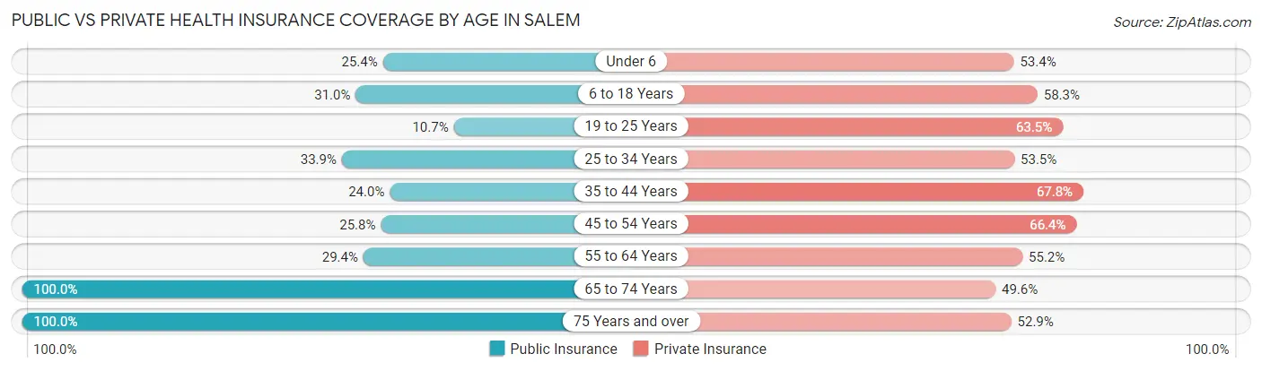 Public vs Private Health Insurance Coverage by Age in Salem