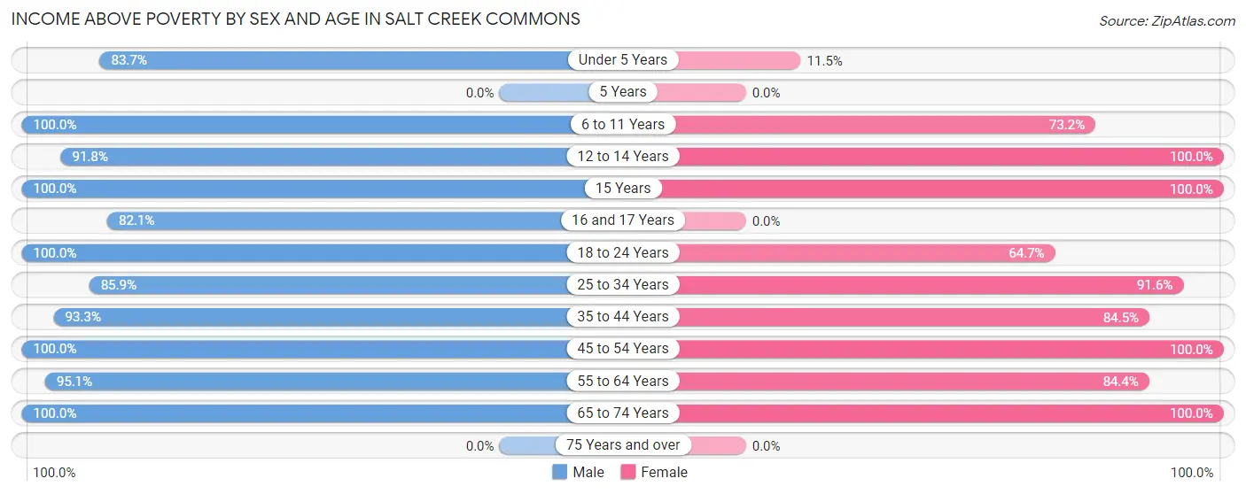 Income Above Poverty by Sex and Age in Salt Creek Commons