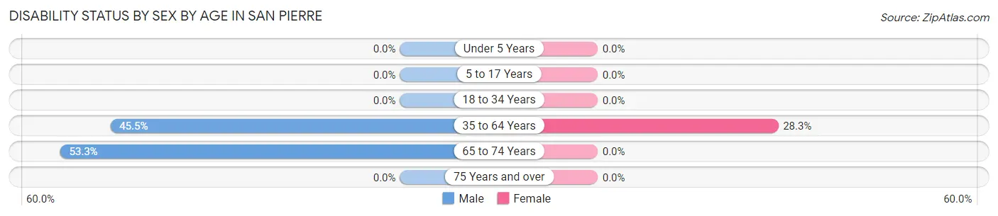 Disability Status by Sex by Age in San Pierre