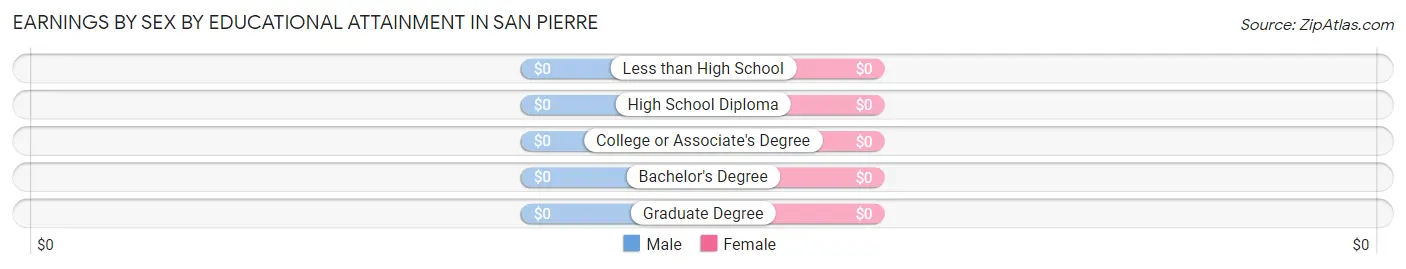 Earnings by Sex by Educational Attainment in San Pierre