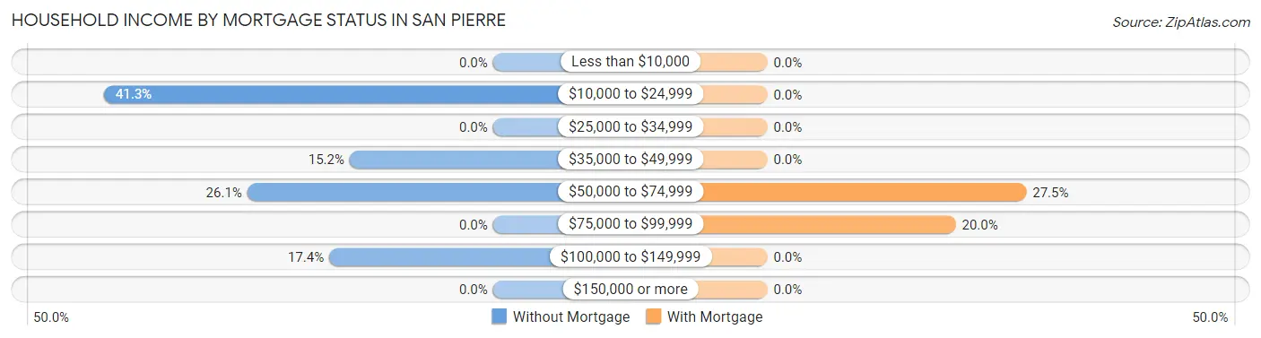 Household Income by Mortgage Status in San Pierre