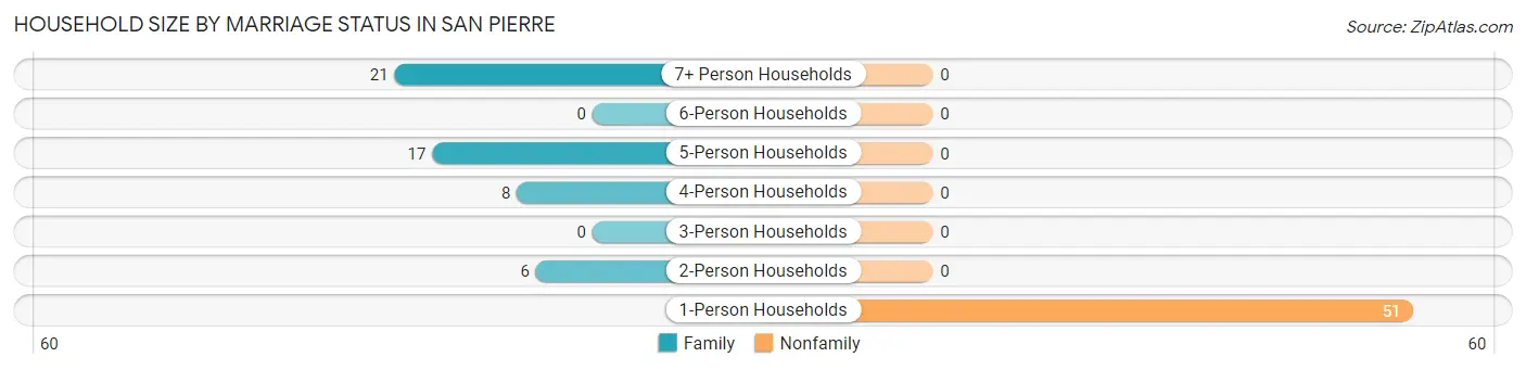 Household Size by Marriage Status in San Pierre