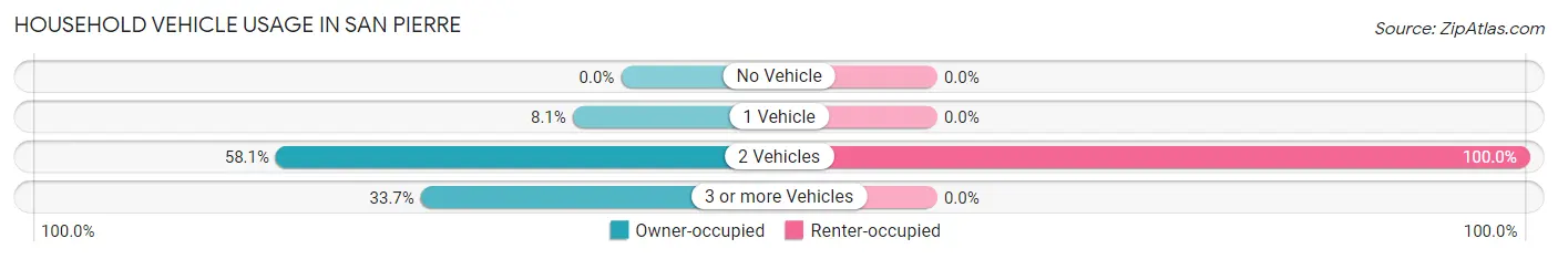 Household Vehicle Usage in San Pierre