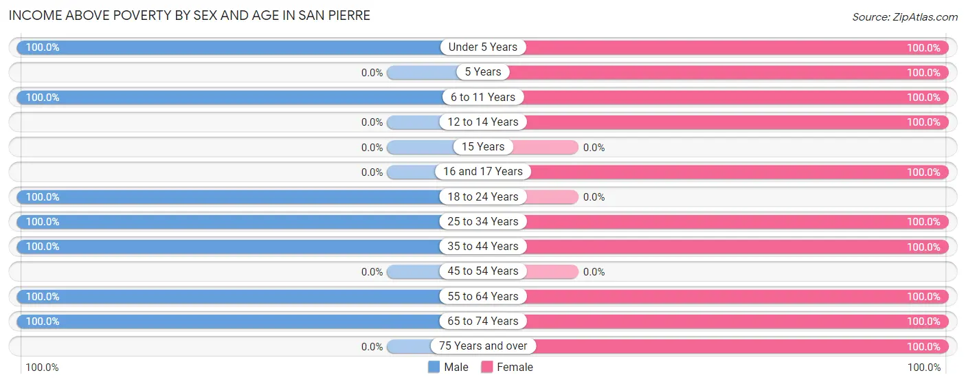 Income Above Poverty by Sex and Age in San Pierre