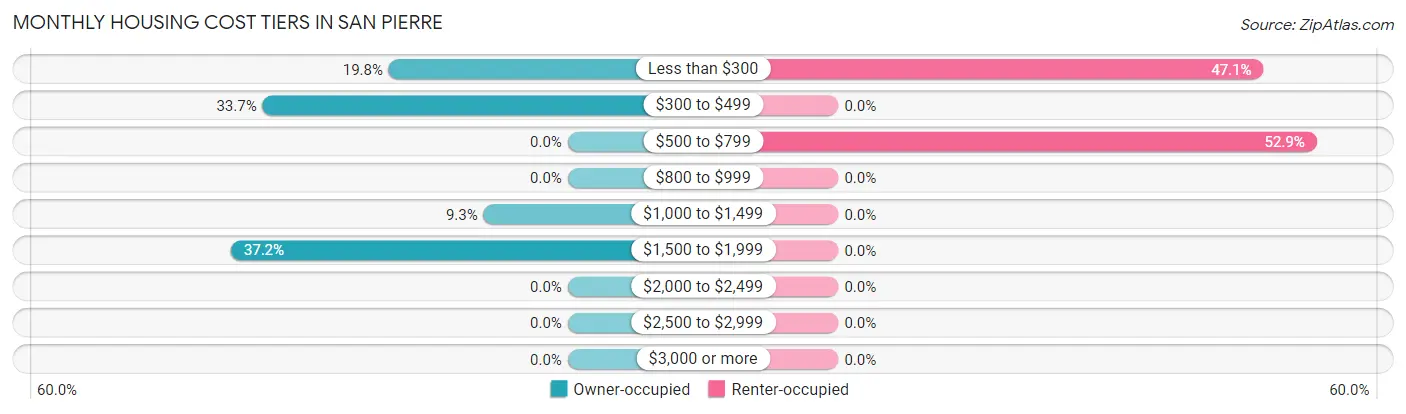 Monthly Housing Cost Tiers in San Pierre
