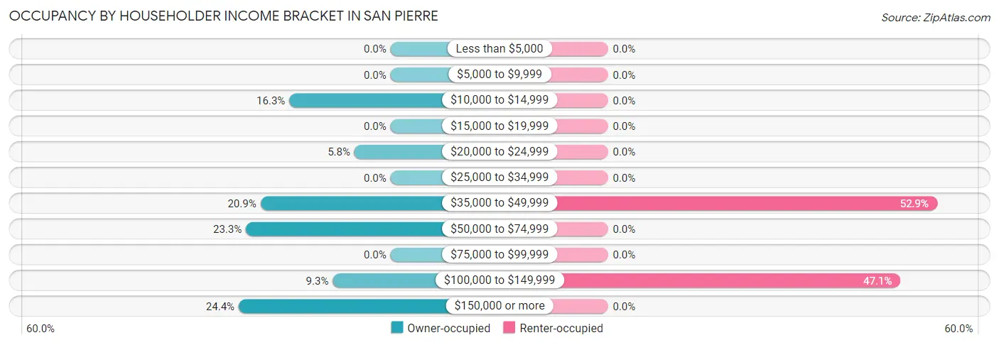 Occupancy by Householder Income Bracket in San Pierre