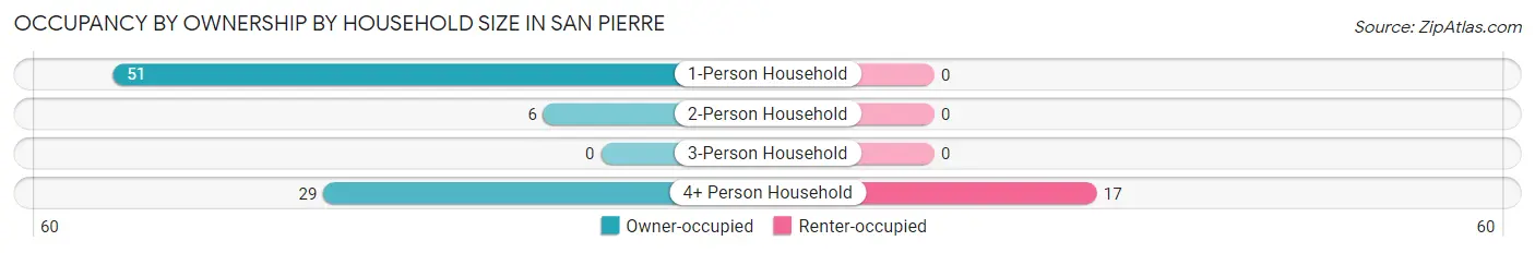 Occupancy by Ownership by Household Size in San Pierre
