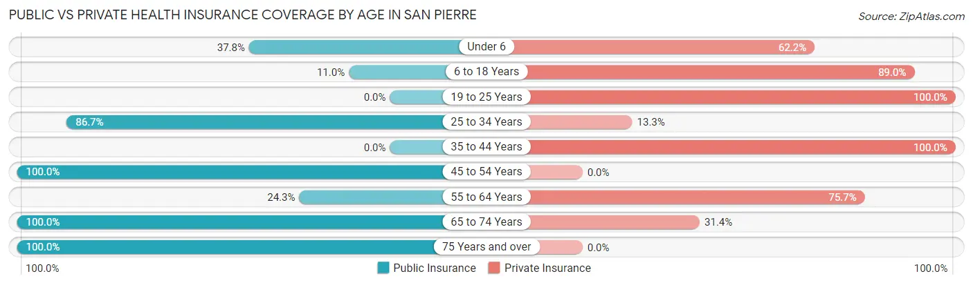 Public vs Private Health Insurance Coverage by Age in San Pierre