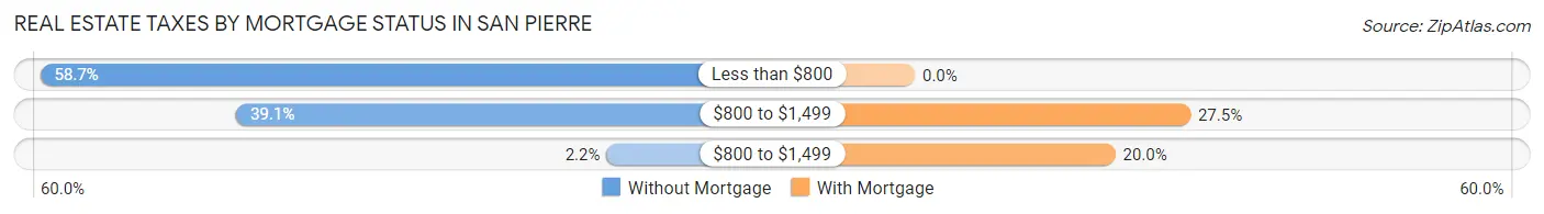 Real Estate Taxes by Mortgage Status in San Pierre