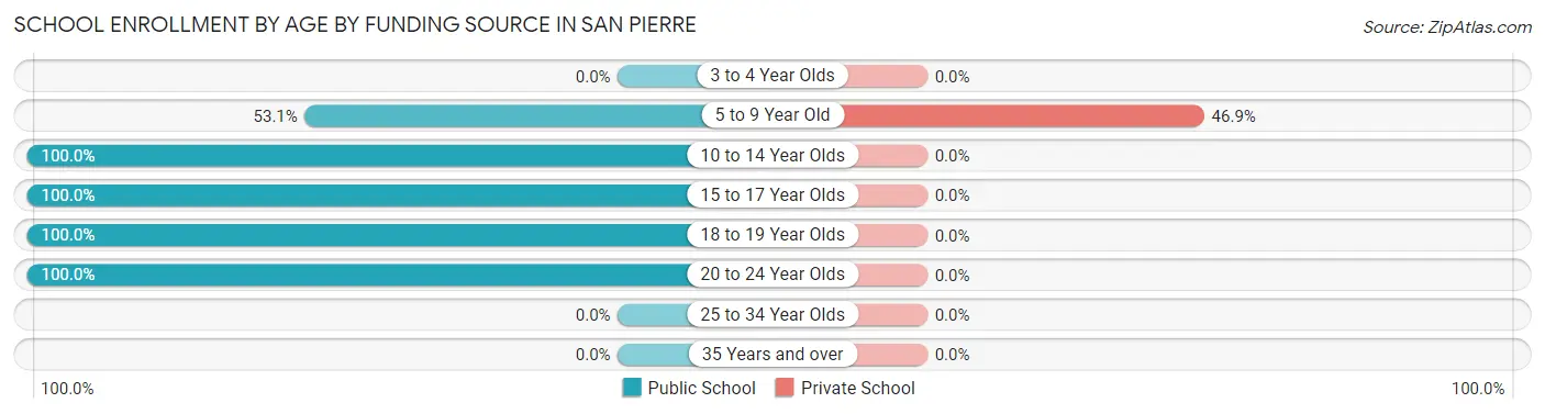 School Enrollment by Age by Funding Source in San Pierre