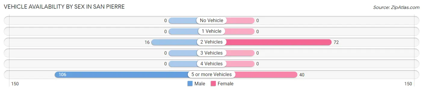 Vehicle Availability by Sex in San Pierre
