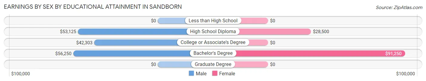 Earnings by Sex by Educational Attainment in Sandborn