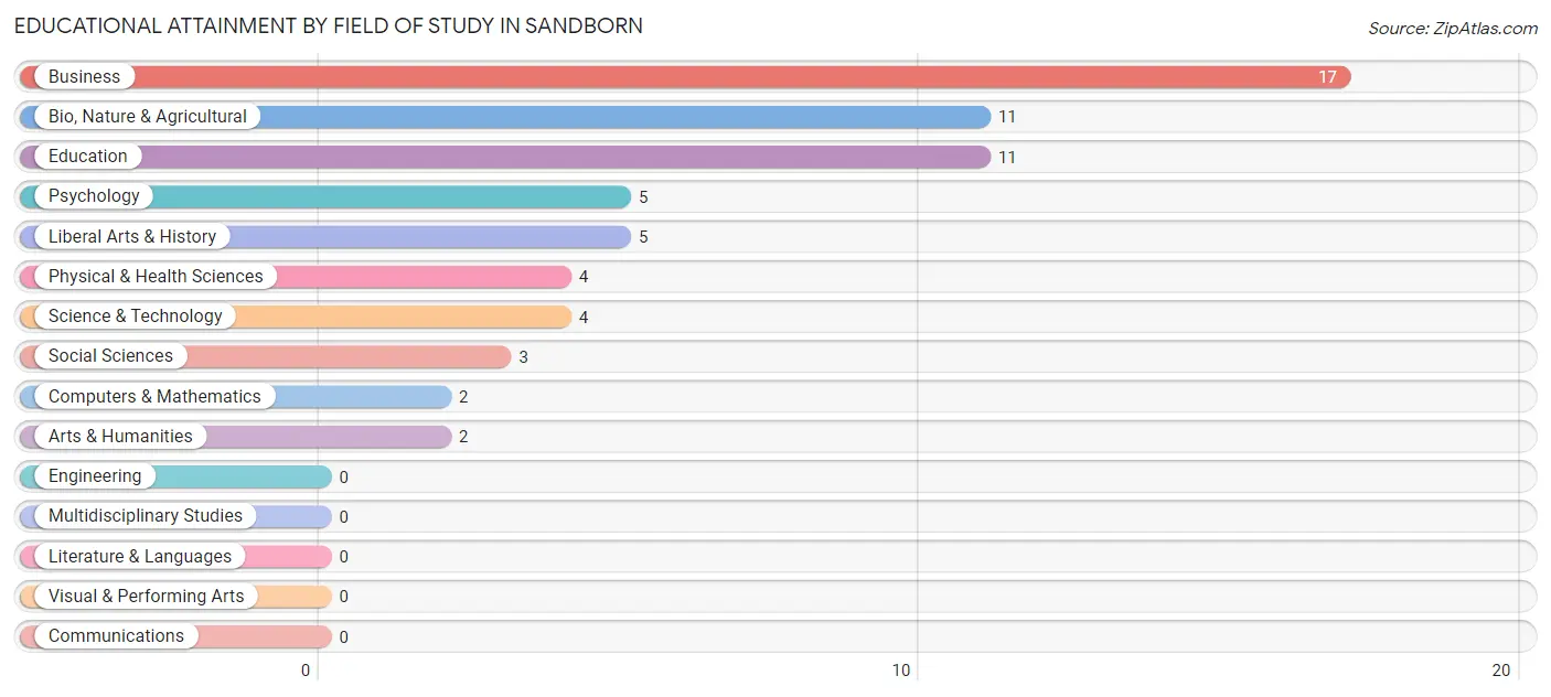Educational Attainment by Field of Study in Sandborn