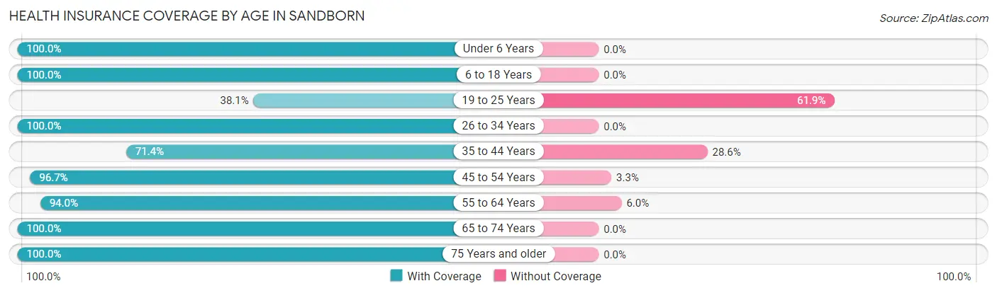 Health Insurance Coverage by Age in Sandborn