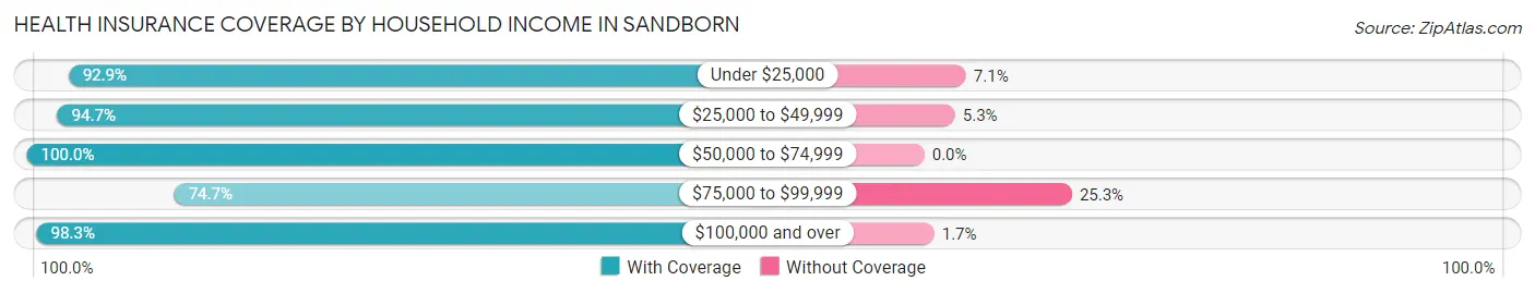 Health Insurance Coverage by Household Income in Sandborn