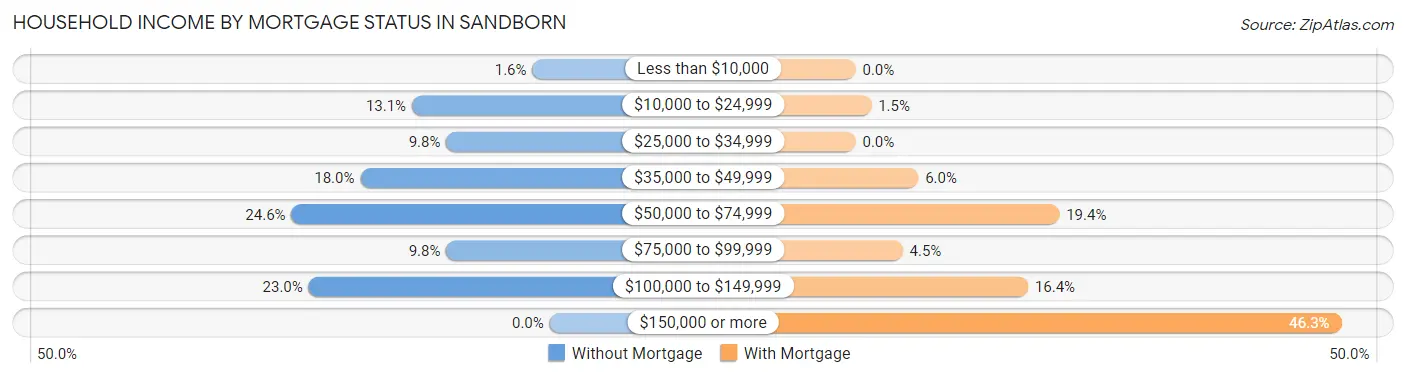 Household Income by Mortgage Status in Sandborn