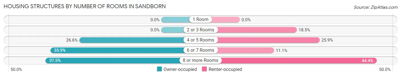 Housing Structures by Number of Rooms in Sandborn