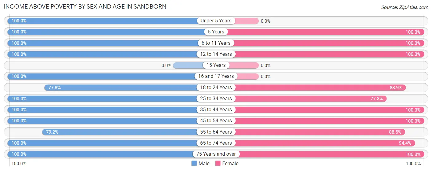 Income Above Poverty by Sex and Age in Sandborn
