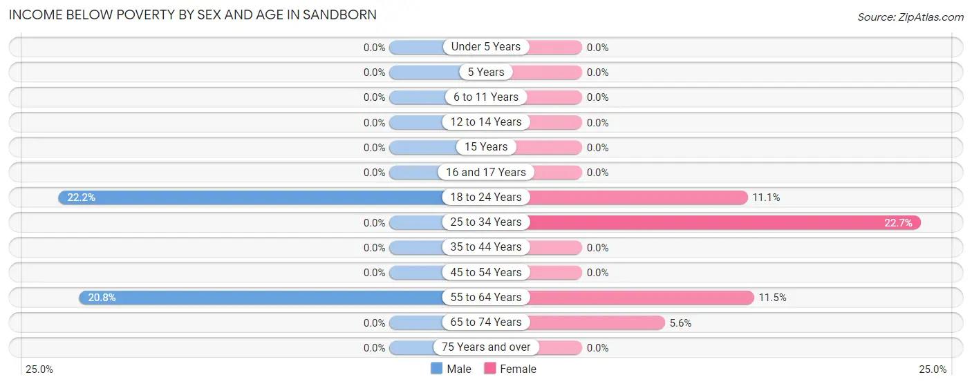 Income Below Poverty by Sex and Age in Sandborn