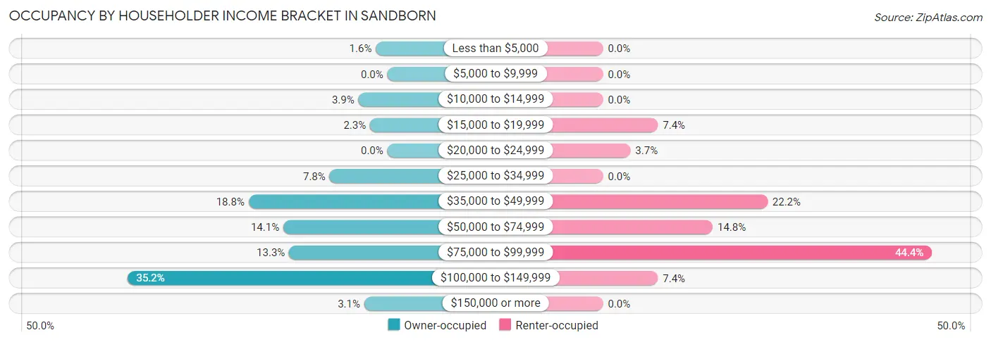 Occupancy by Householder Income Bracket in Sandborn