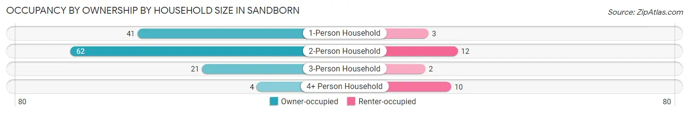 Occupancy by Ownership by Household Size in Sandborn