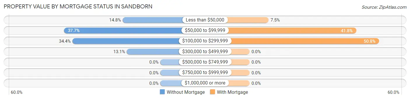 Property Value by Mortgage Status in Sandborn
