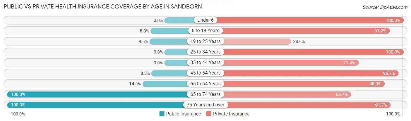 Public vs Private Health Insurance Coverage by Age in Sandborn