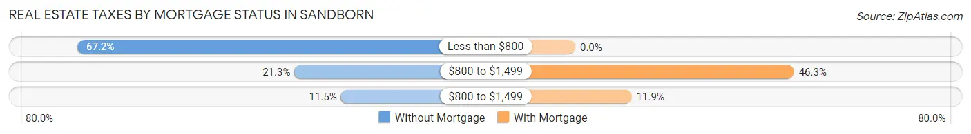 Real Estate Taxes by Mortgage Status in Sandborn