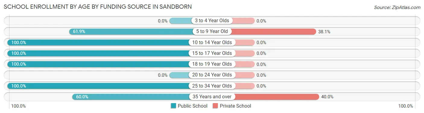 School Enrollment by Age by Funding Source in Sandborn