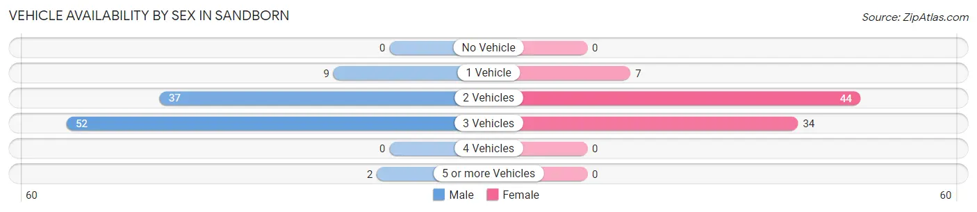 Vehicle Availability by Sex in Sandborn
