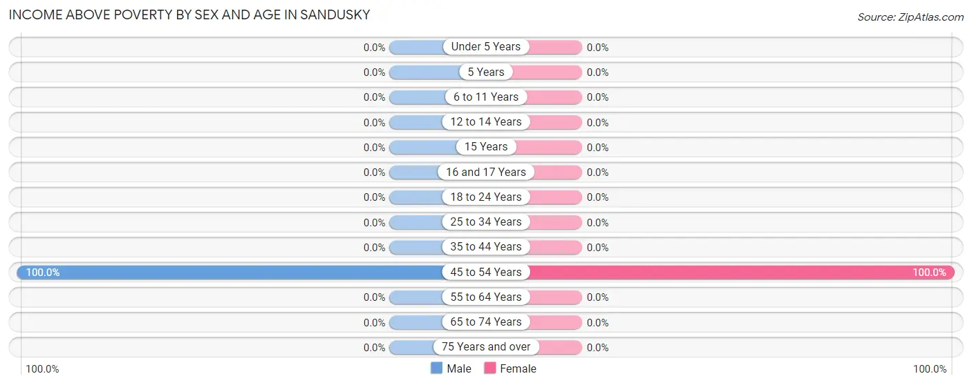 Income Above Poverty by Sex and Age in Sandusky