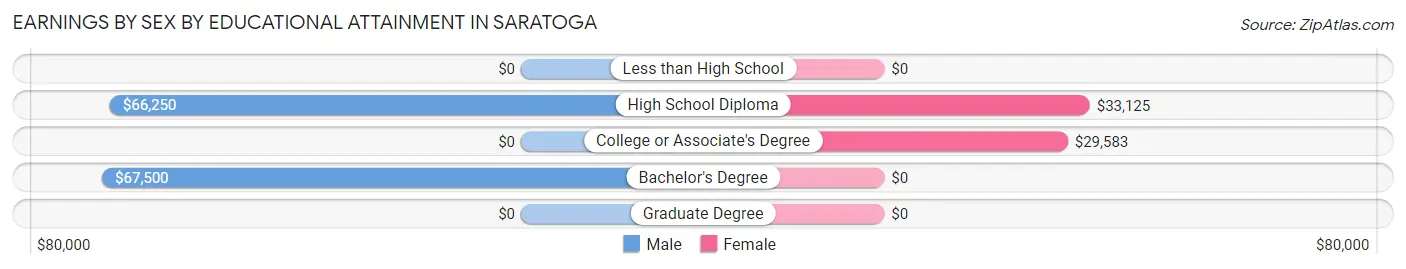 Earnings by Sex by Educational Attainment in Saratoga