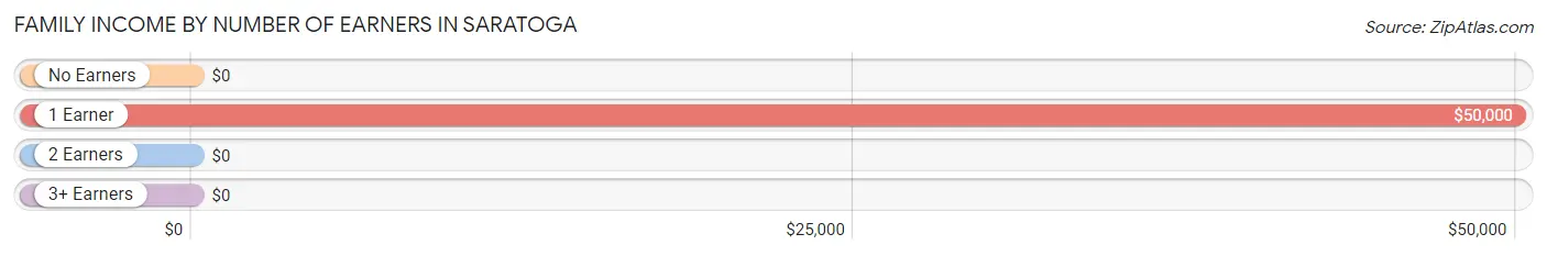 Family Income by Number of Earners in Saratoga