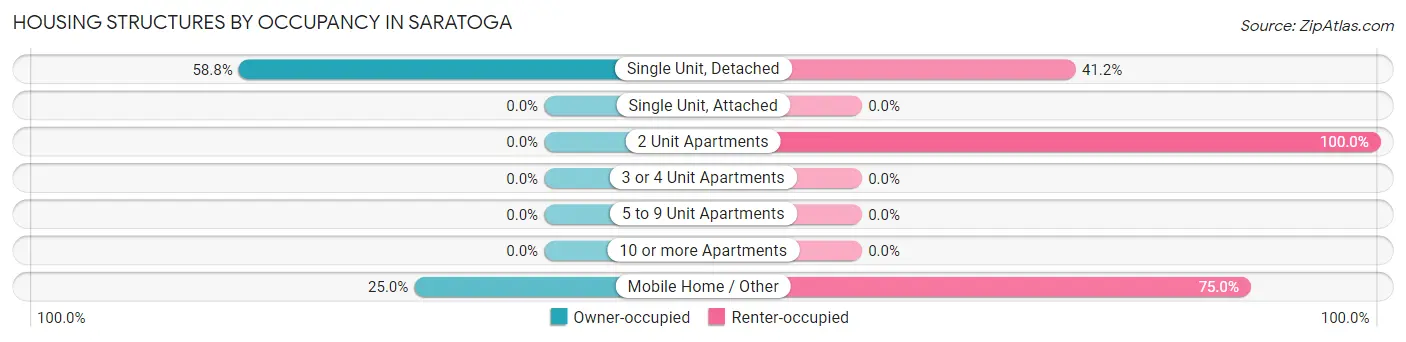 Housing Structures by Occupancy in Saratoga